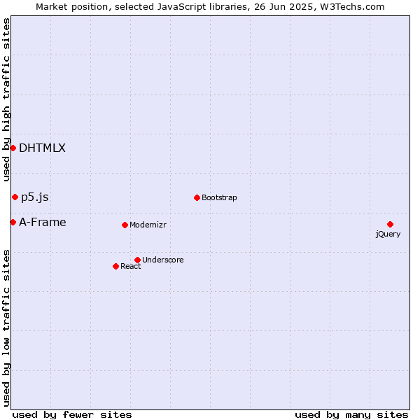 Market position of p5.js vs. DHTMLX vs. A-Frame