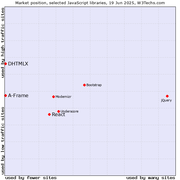 Market position of React vs. DHTMLX vs. A-Frame