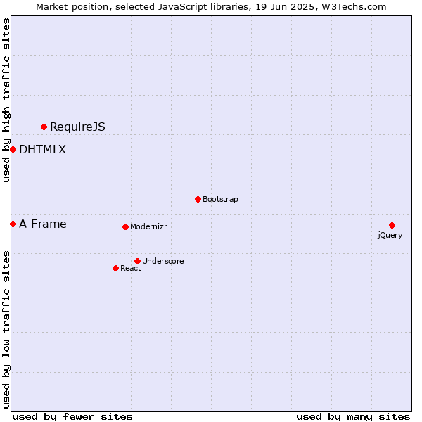Market position of RequireJS vs. DHTMLX vs. A-Frame
