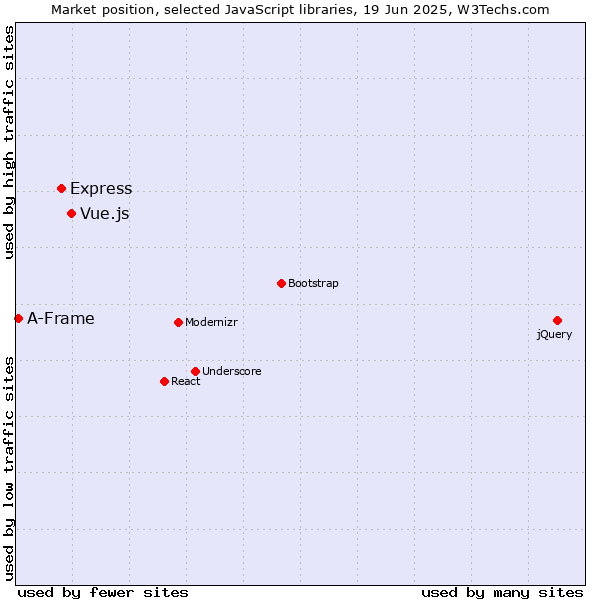 Market position of Vue.js vs. Express vs. A-Frame
