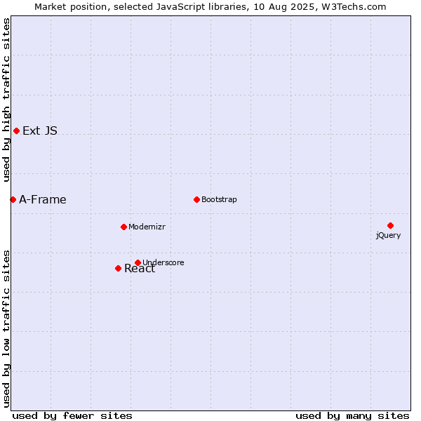 Market position of React vs. Ext JS vs. A-Frame