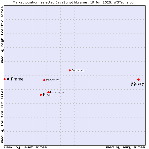 Market position of jQuery vs. React vs. A-Frame