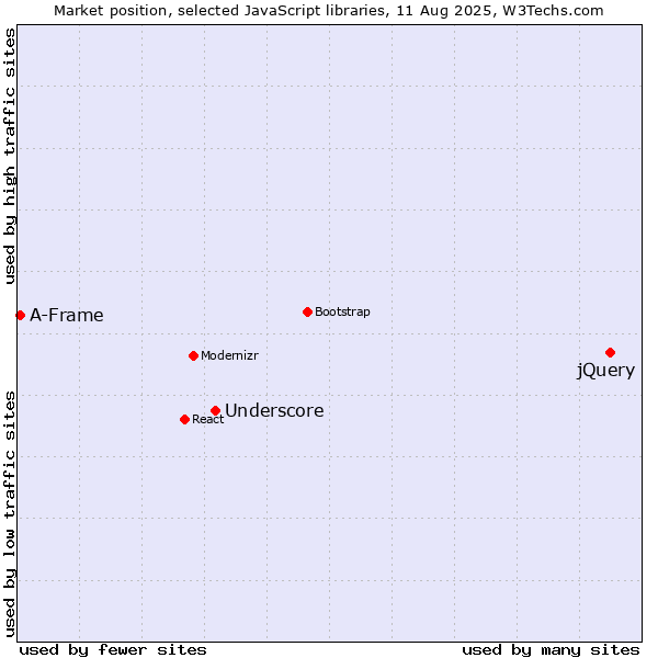 Market position of jQuery vs. Underscore vs. A-Frame