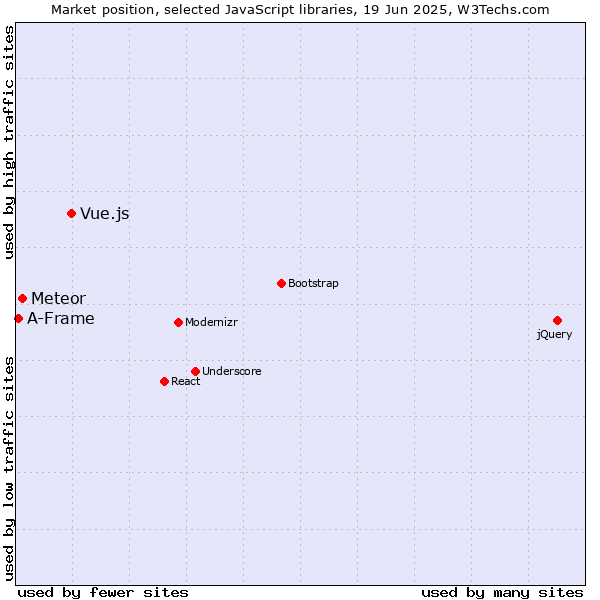 Market position of Vue.js vs. Meteor vs. A-Frame