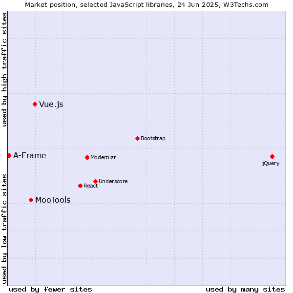 Market position of Vue.js vs. MooTools vs. A-Frame