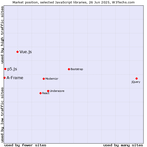 Market position of Vue.js vs. p5.js vs. A-Frame