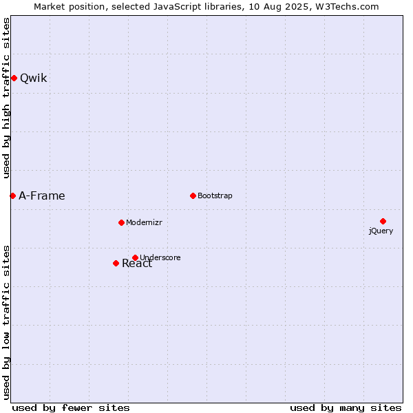 Market position of React vs. Qwik vs. A-Frame