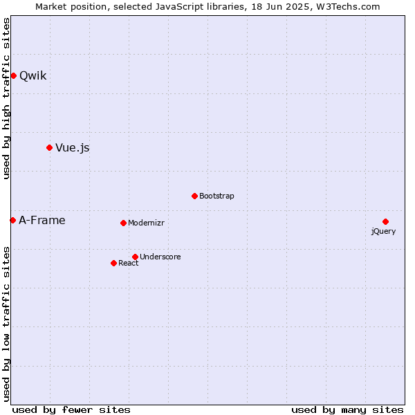 Market position of Vue.js vs. Qwik vs. A-Frame