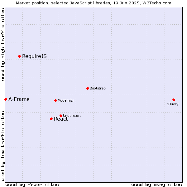 Market position of React vs. RequireJS vs. A-Frame
