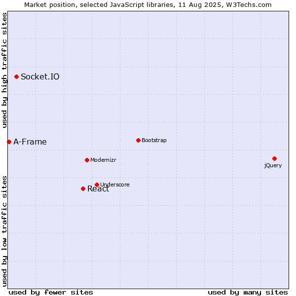 Market position of React vs. Socket.IO vs. A-Frame