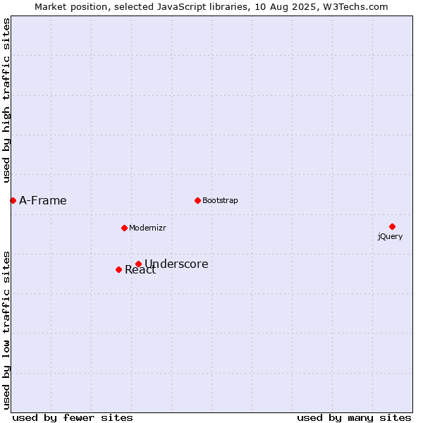 Market position of Underscore vs. React vs. A-Frame