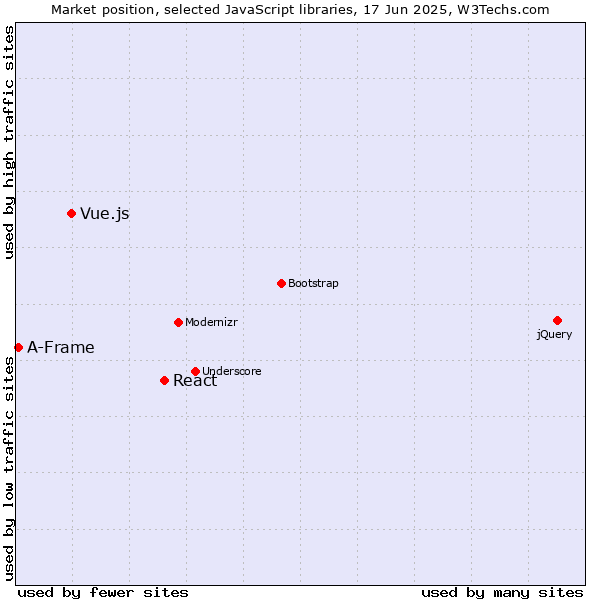 Market position of React vs. Vue.js vs. A-Frame