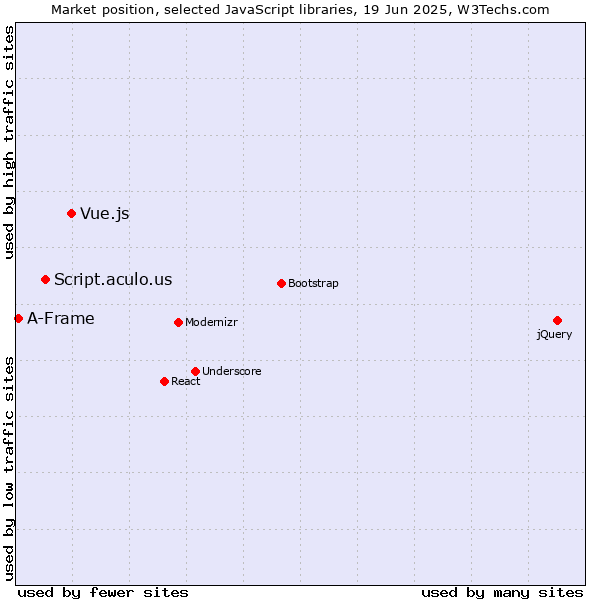 Market position of Vue.js vs. Script.aculo.us vs. A-Frame