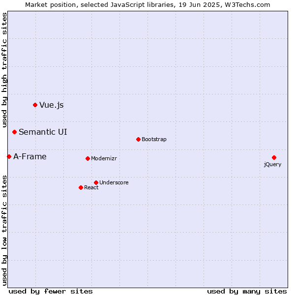 Market position of Vue.js vs. Semantic UI vs. A-Frame