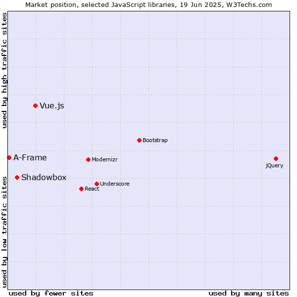 Market position of Vue.js vs. Shadowbox vs. A-Frame