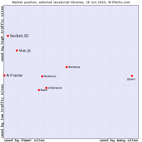 Market position of Vue.js vs. Socket.IO vs. A-Frame