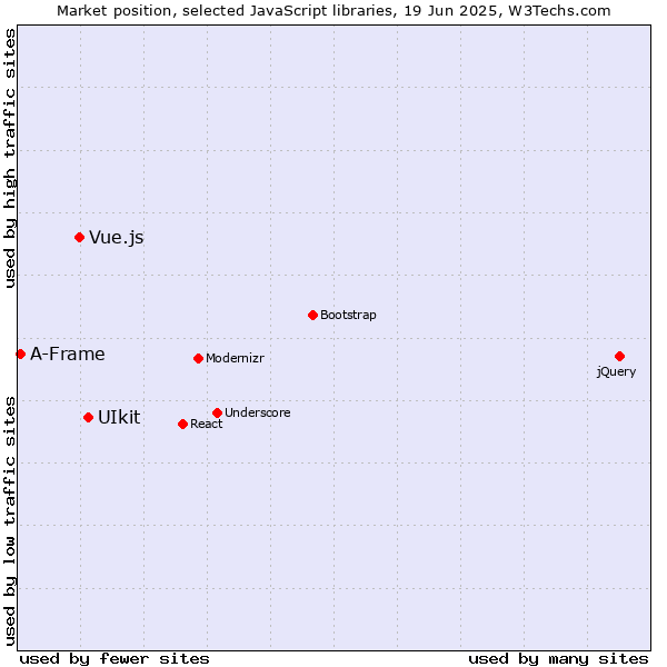 Market position of UIkit vs. Vue.js vs. A-Frame