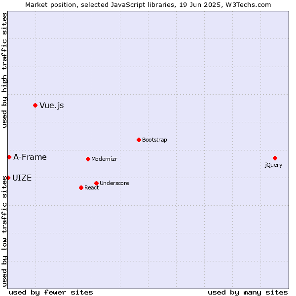 Market position of Vue.js vs. A-Frame vs. UIZE