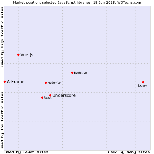Market position of Underscore vs. Vue.js vs. A-Frame
