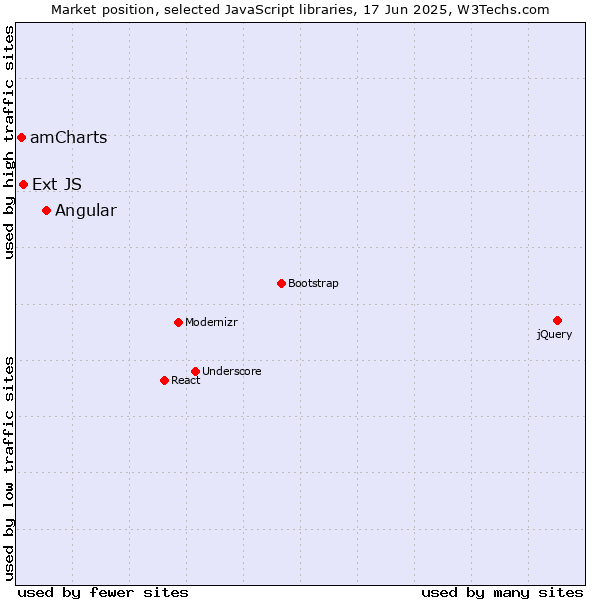 Market position of Angular vs. Ext JS vs. amCharts