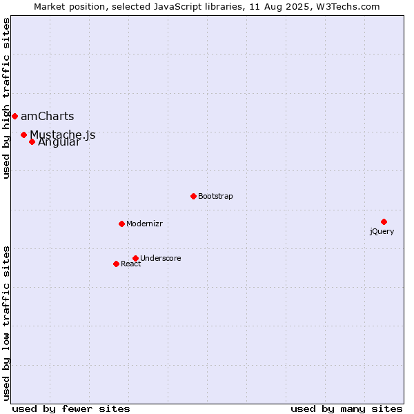 Market position of Angular vs. Mustache.js vs. amCharts