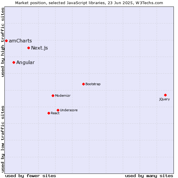 Market position of Next.js vs. Angular vs. amCharts