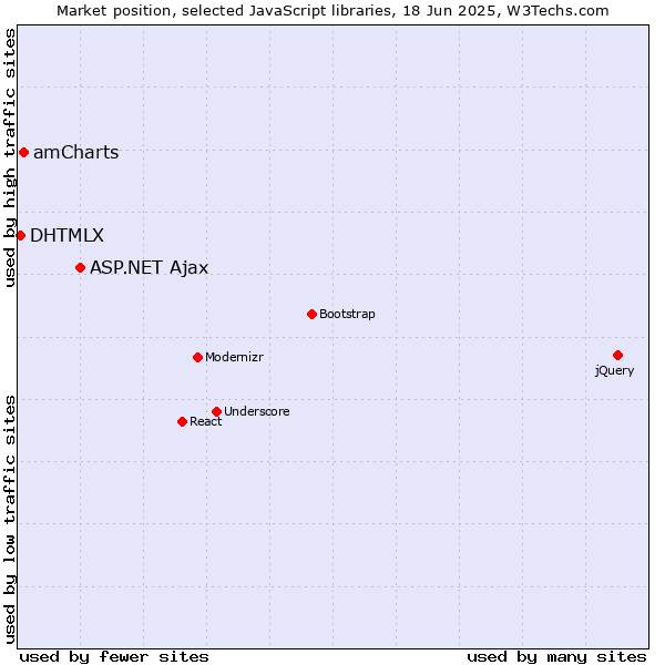 Market position of ASP.NET Ajax vs. amCharts vs. DHTMLX