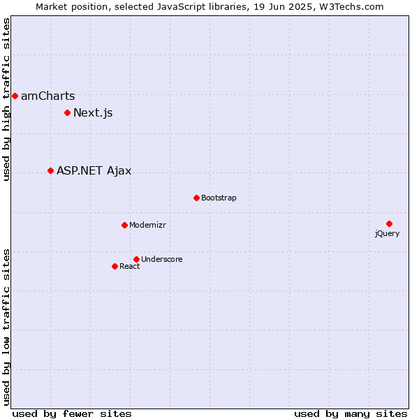 Market position of Next.js vs. ASP.NET Ajax vs. amCharts