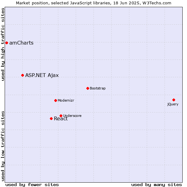 Market position of React vs. ASP.NET Ajax vs. amCharts