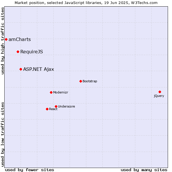 Market position of ASP.NET Ajax vs. RequireJS vs. amCharts