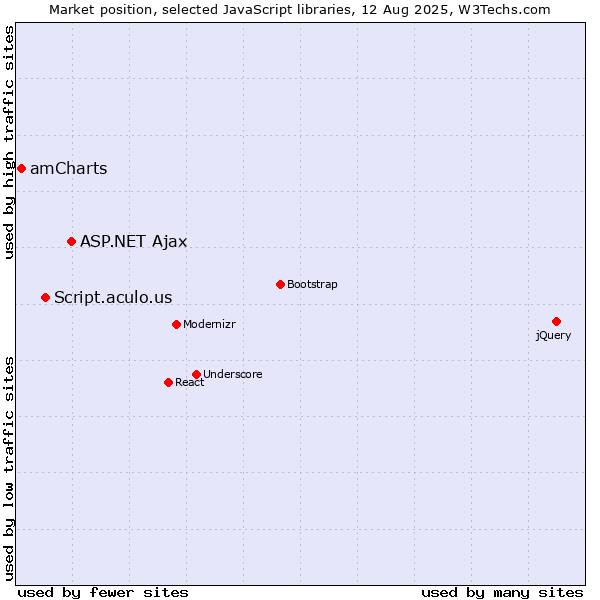 Market position of ASP.NET Ajax vs. Script.aculo.us vs. amCharts