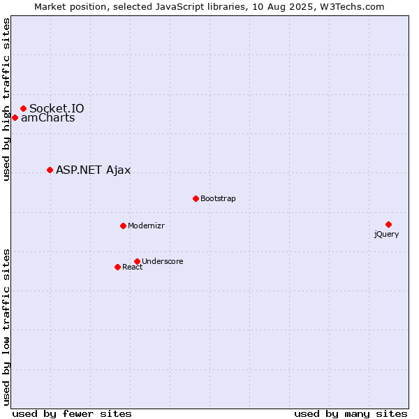 Market position of ASP.NET Ajax vs. Socket.IO vs. amCharts