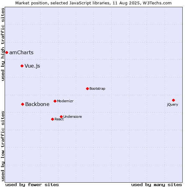 Market position of Backbone vs. Vue.js vs. amCharts