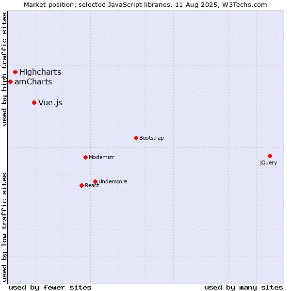 Market position of Vue.js vs. Highcharts vs. amCharts
