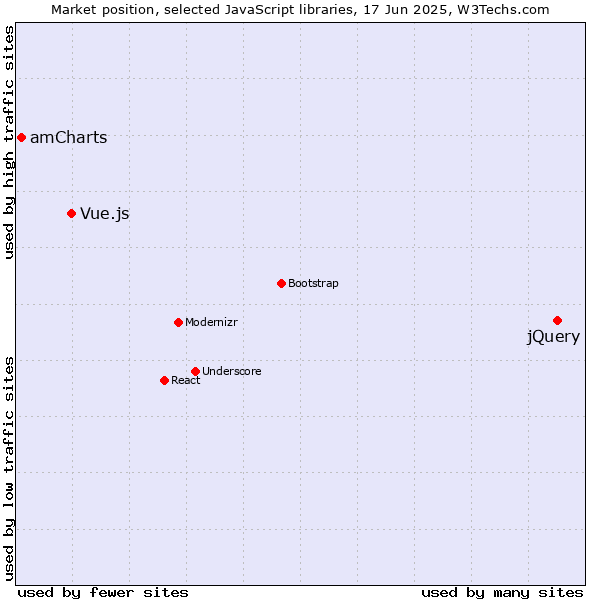 Market position of jQuery vs. Vue.js vs. amCharts