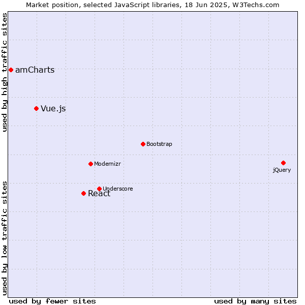 Market position of React vs. Vue.js vs. amCharts