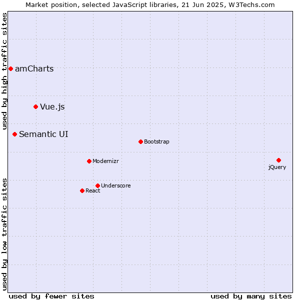 Market position of Vue.js vs. Semantic UI vs. amCharts