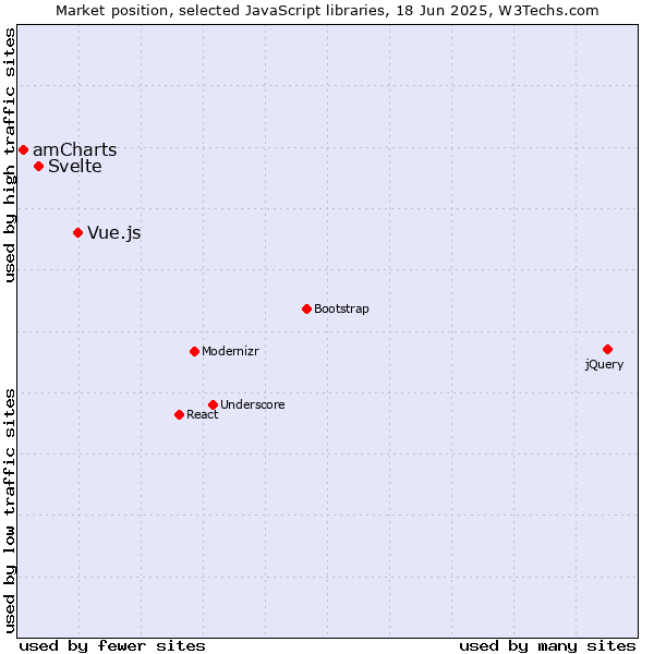 Market position of Vue.js vs. Svelte vs. amCharts