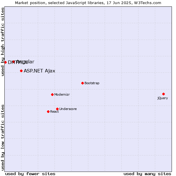 Market position of ASP.NET Ajax vs. Angular vs. DHTMLX