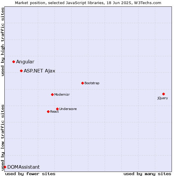 Market position of ASP.NET Ajax vs. Angular vs. DOMAssistant