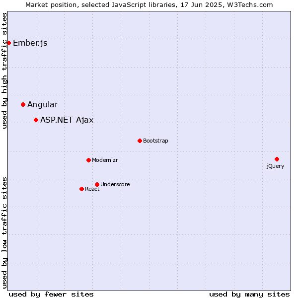 Market position of ASP.NET Ajax vs. Angular vs. Ember.js