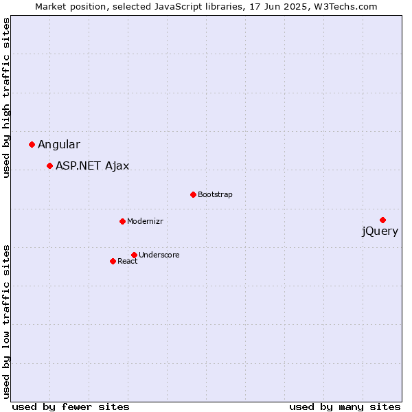 Market position of jQuery vs. ASP.NET Ajax vs. Angular