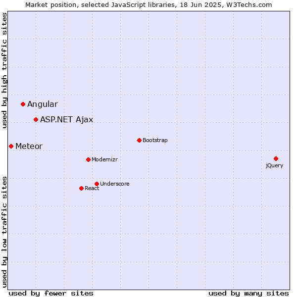 Market position of ASP.NET Ajax vs. Angular vs. Meteor