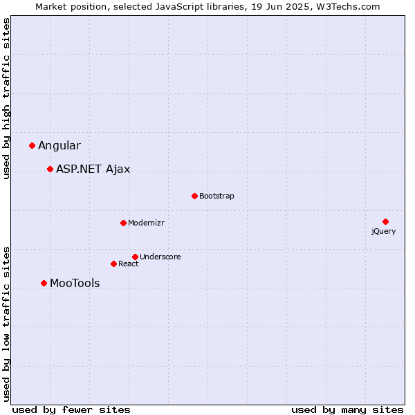 Market position of ASP.NET Ajax vs. MooTools vs. Angular