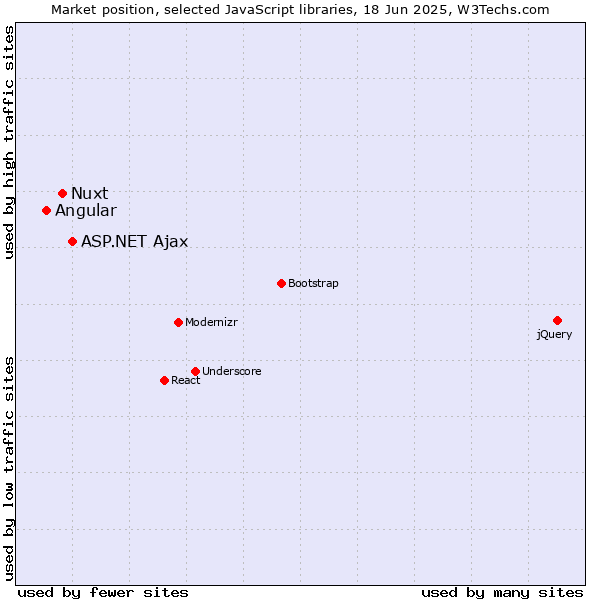 Market position of ASP.NET Ajax vs. Nuxt vs. Angular