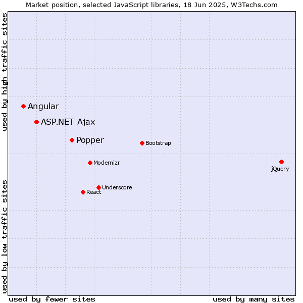 Market position of Popper vs. ASP.NET Ajax vs. Angular
