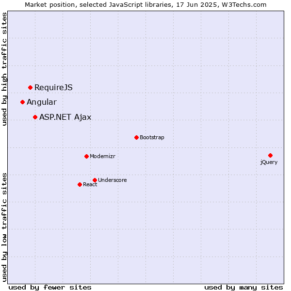 Market position of ASP.NET Ajax vs. RequireJS vs. Angular