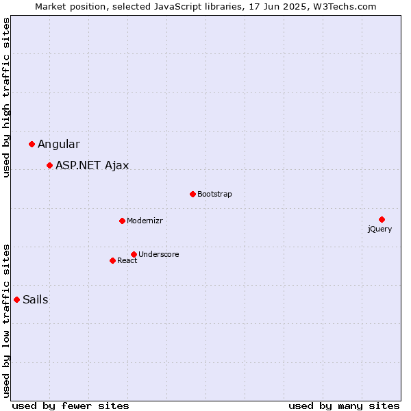 Market position of ASP.NET Ajax vs. Angular vs. Sails