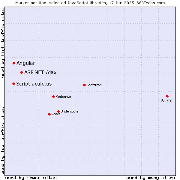 Market position of ASP.NET Ajax vs. Angular vs. Script.aculo.us
