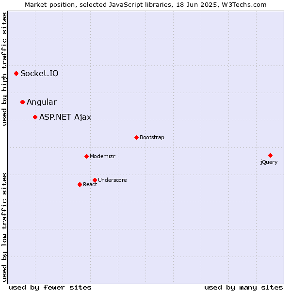 Market position of ASP.NET Ajax vs. Angular vs. Socket.IO
